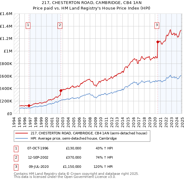 217, CHESTERTON ROAD, CAMBRIDGE, CB4 1AN: Price paid vs HM Land Registry's House Price Index