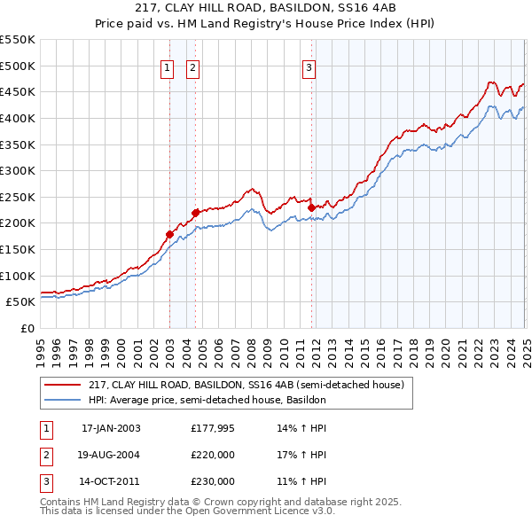 217, CLAY HILL ROAD, BASILDON, SS16 4AB: Price paid vs HM Land Registry's House Price Index