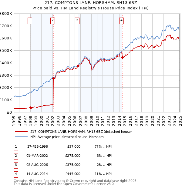 217, COMPTONS LANE, HORSHAM, RH13 6BZ: Price paid vs HM Land Registry's House Price Index