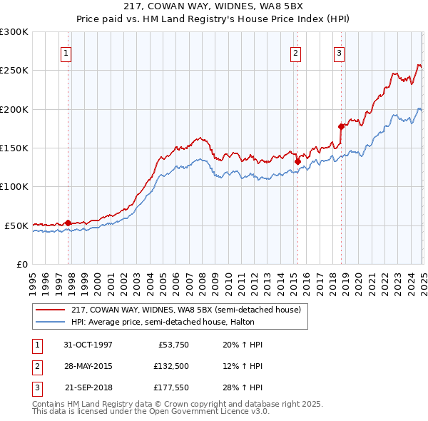 217, COWAN WAY, WIDNES, WA8 5BX: Price paid vs HM Land Registry's House Price Index