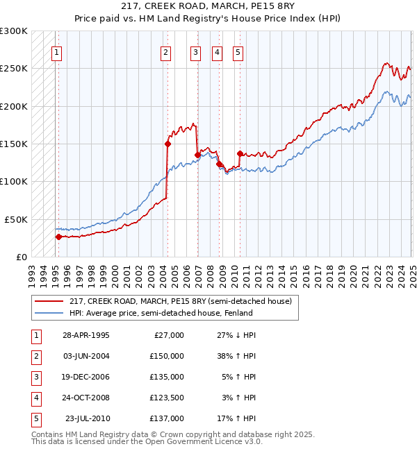 217, CREEK ROAD, MARCH, PE15 8RY: Price paid vs HM Land Registry's House Price Index