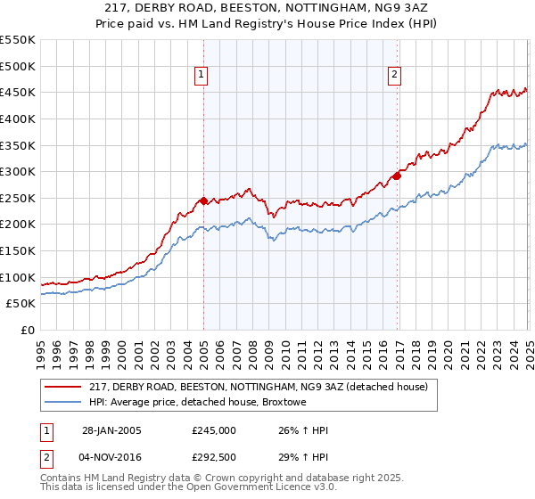 217, DERBY ROAD, BEESTON, NOTTINGHAM, NG9 3AZ: Price paid vs HM Land Registry's House Price Index