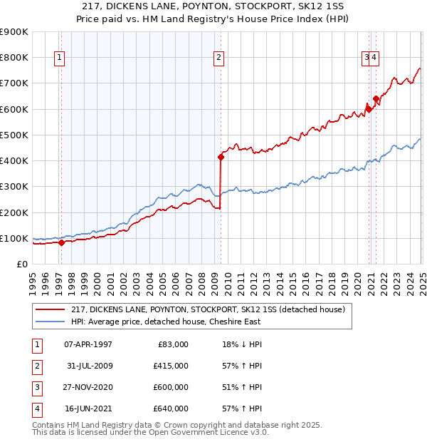 217, DICKENS LANE, POYNTON, STOCKPORT, SK12 1SS: Price paid vs HM Land Registry's House Price Index