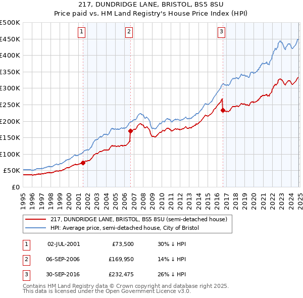 217, DUNDRIDGE LANE, BRISTOL, BS5 8SU: Price paid vs HM Land Registry's House Price Index