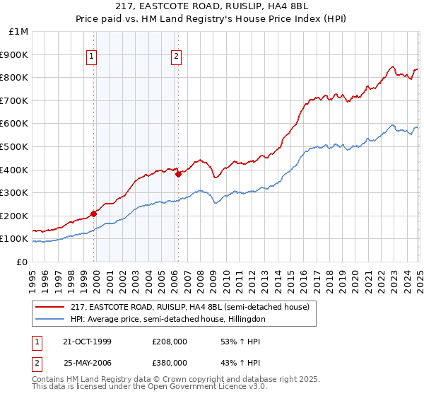 217, EASTCOTE ROAD, RUISLIP, HA4 8BL: Price paid vs HM Land Registry's House Price Index