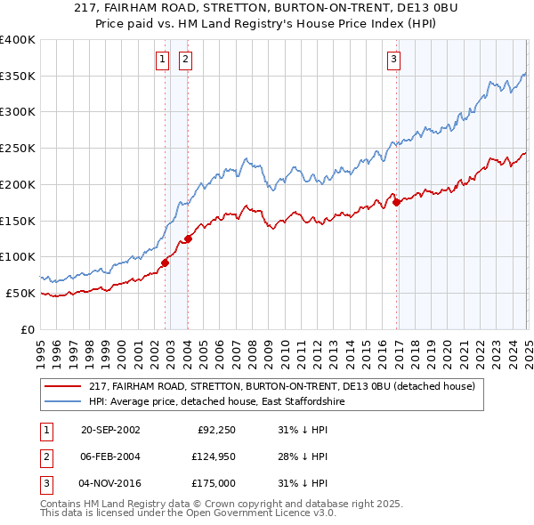 217, FAIRHAM ROAD, STRETTON, BURTON-ON-TRENT, DE13 0BU: Price paid vs HM Land Registry's House Price Index