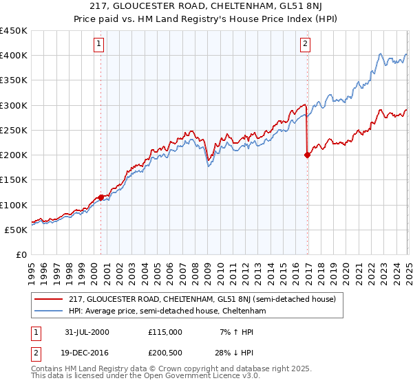 217, GLOUCESTER ROAD, CHELTENHAM, GL51 8NJ: Price paid vs HM Land Registry's House Price Index