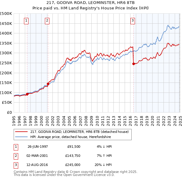 217, GODIVA ROAD, LEOMINSTER, HR6 8TB: Price paid vs HM Land Registry's House Price Index