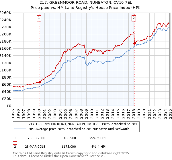 217, GREENMOOR ROAD, NUNEATON, CV10 7EL: Price paid vs HM Land Registry's House Price Index