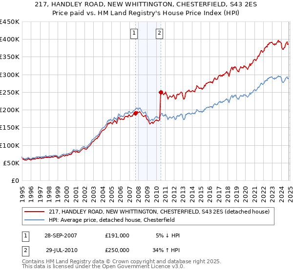 217, HANDLEY ROAD, NEW WHITTINGTON, CHESTERFIELD, S43 2ES: Price paid vs HM Land Registry's House Price Index