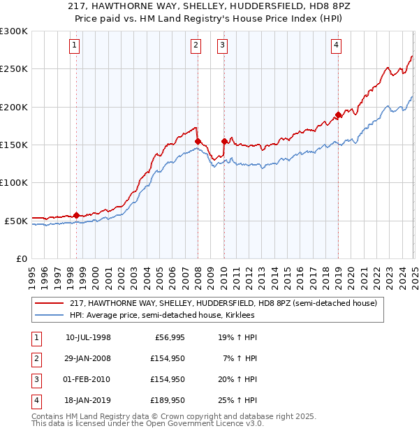 217, HAWTHORNE WAY, SHELLEY, HUDDERSFIELD, HD8 8PZ: Price paid vs HM Land Registry's House Price Index