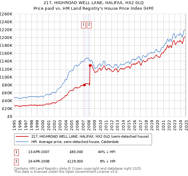 217, HIGHROAD WELL LANE, HALIFAX, HX2 0LQ: Price paid vs HM Land Registry's House Price Index