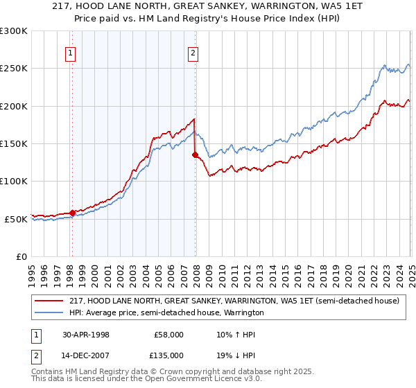 217, HOOD LANE NORTH, GREAT SANKEY, WARRINGTON, WA5 1ET: Price paid vs HM Land Registry's House Price Index