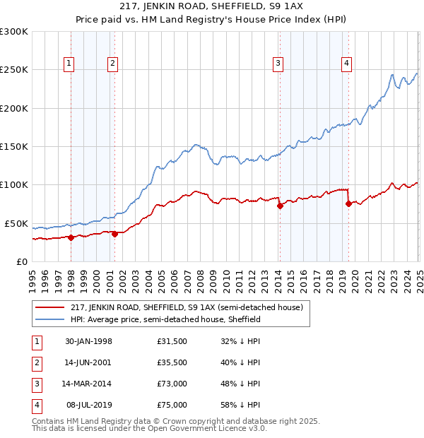 217, JENKIN ROAD, SHEFFIELD, S9 1AX: Price paid vs HM Land Registry's House Price Index