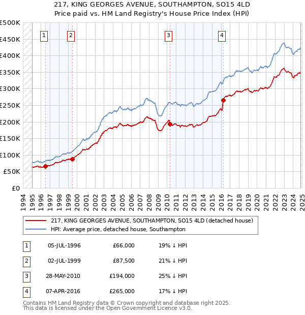 217, KING GEORGES AVENUE, SOUTHAMPTON, SO15 4LD: Price paid vs HM Land Registry's House Price Index