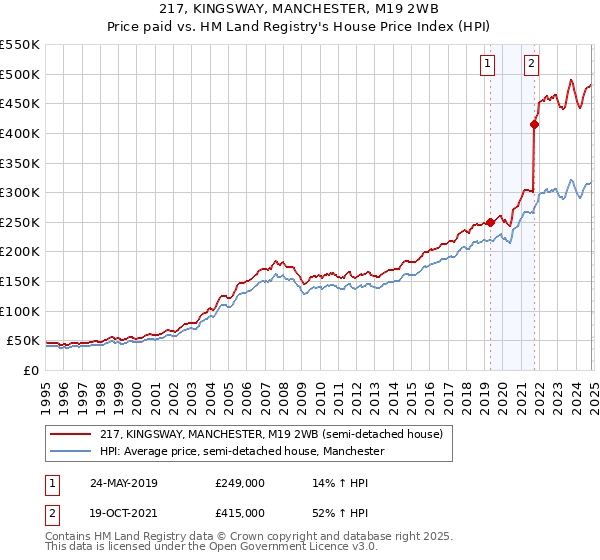 217, KINGSWAY, MANCHESTER, M19 2WB: Price paid vs HM Land Registry's House Price Index