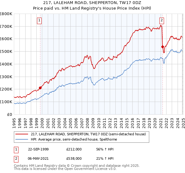 217, LALEHAM ROAD, SHEPPERTON, TW17 0DZ: Price paid vs HM Land Registry's House Price Index