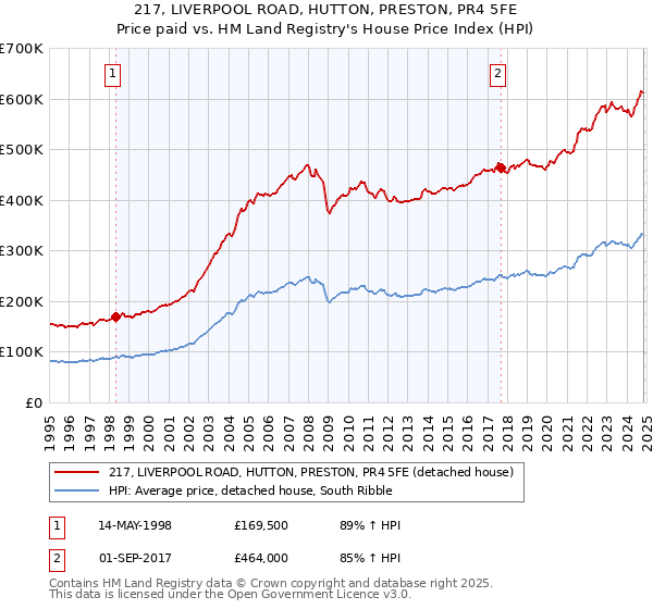 217, LIVERPOOL ROAD, HUTTON, PRESTON, PR4 5FE: Price paid vs HM Land Registry's House Price Index