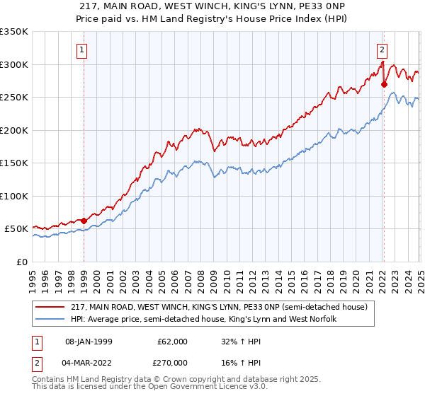 217, MAIN ROAD, WEST WINCH, KING'S LYNN, PE33 0NP: Price paid vs HM Land Registry's House Price Index