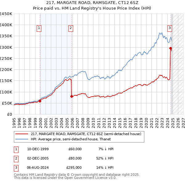 217, MARGATE ROAD, RAMSGATE, CT12 6SZ: Price paid vs HM Land Registry's House Price Index