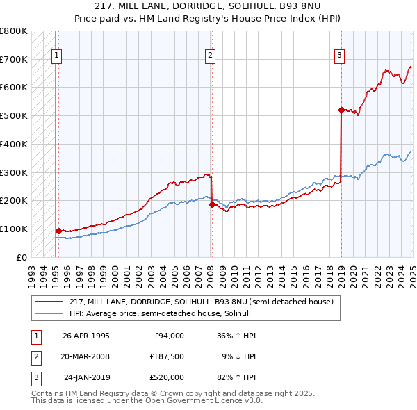 217, MILL LANE, DORRIDGE, SOLIHULL, B93 8NU: Price paid vs HM Land Registry's House Price Index