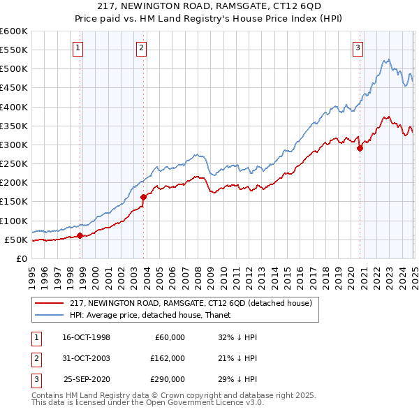 217, NEWINGTON ROAD, RAMSGATE, CT12 6QD: Price paid vs HM Land Registry's House Price Index