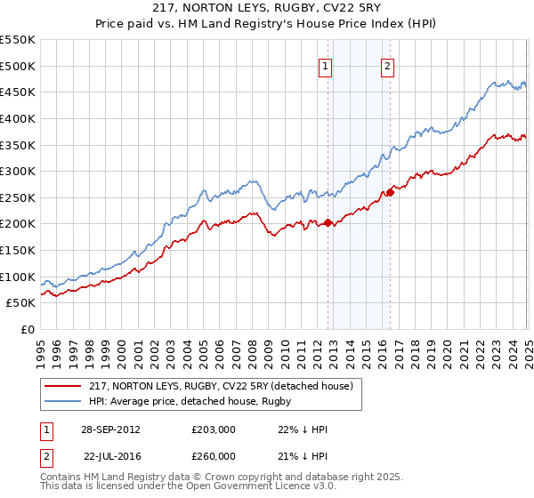 217, NORTON LEYS, RUGBY, CV22 5RY: Price paid vs HM Land Registry's House Price Index