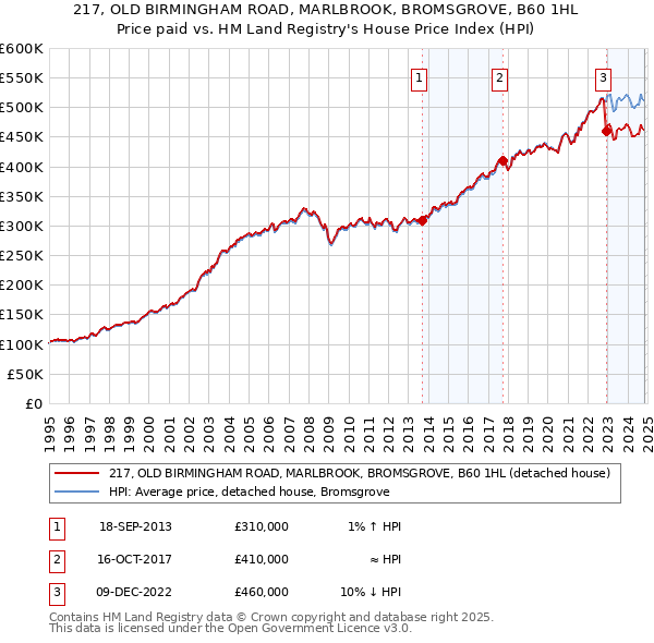 217, OLD BIRMINGHAM ROAD, MARLBROOK, BROMSGROVE, B60 1HL: Price paid vs HM Land Registry's House Price Index