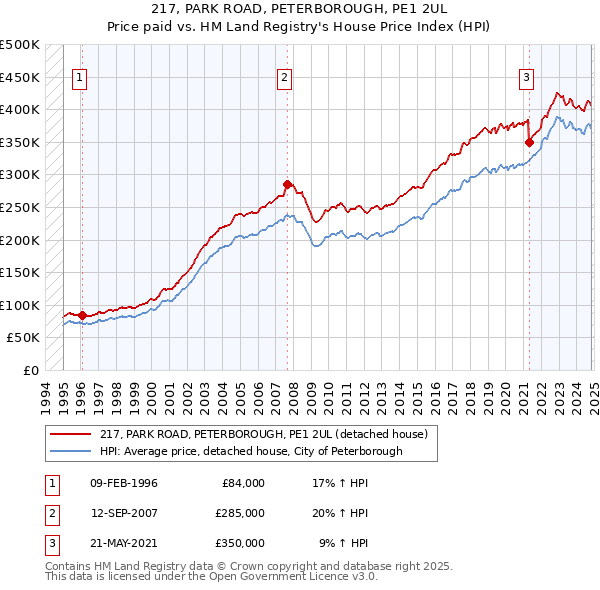 217, PARK ROAD, PETERBOROUGH, PE1 2UL: Price paid vs HM Land Registry's House Price Index