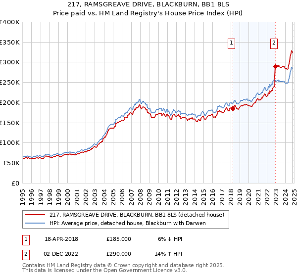 217, RAMSGREAVE DRIVE, BLACKBURN, BB1 8LS: Price paid vs HM Land Registry's House Price Index