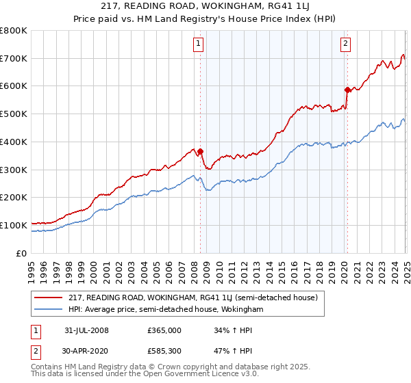 217, READING ROAD, WOKINGHAM, RG41 1LJ: Price paid vs HM Land Registry's House Price Index