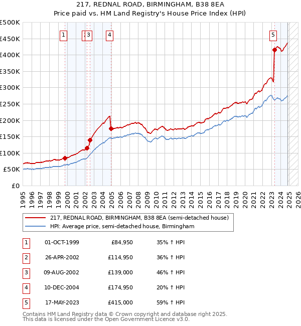 217, REDNAL ROAD, BIRMINGHAM, B38 8EA: Price paid vs HM Land Registry's House Price Index