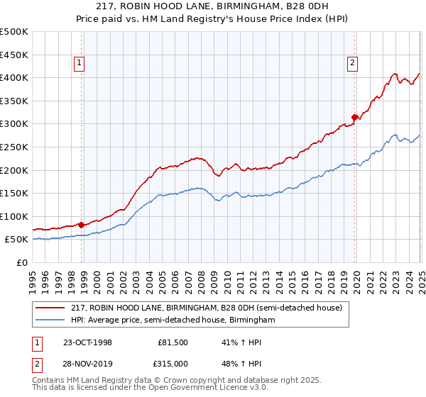 217, ROBIN HOOD LANE, BIRMINGHAM, B28 0DH: Price paid vs HM Land Registry's House Price Index