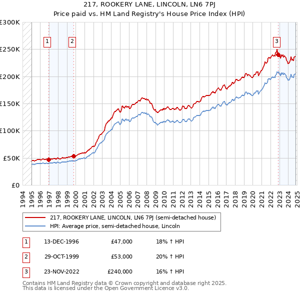 217, ROOKERY LANE, LINCOLN, LN6 7PJ: Price paid vs HM Land Registry's House Price Index