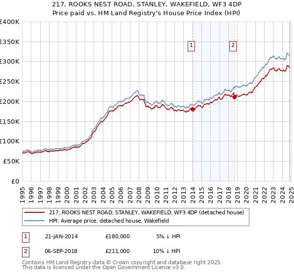 217, ROOKS NEST ROAD, STANLEY, WAKEFIELD, WF3 4DP: Price paid vs HM Land Registry's House Price Index