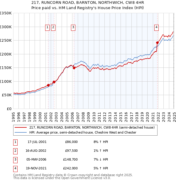 217, RUNCORN ROAD, BARNTON, NORTHWICH, CW8 4HR: Price paid vs HM Land Registry's House Price Index