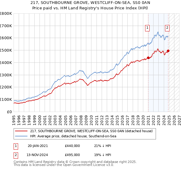 217, SOUTHBOURNE GROVE, WESTCLIFF-ON-SEA, SS0 0AN: Price paid vs HM Land Registry's House Price Index