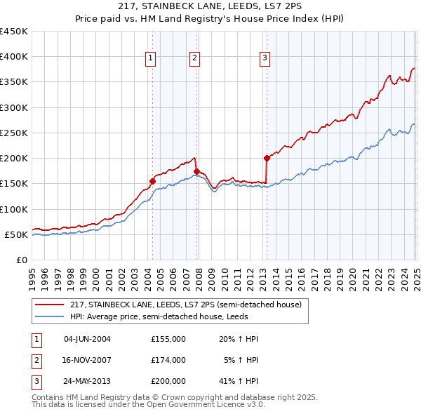 217, STAINBECK LANE, LEEDS, LS7 2PS: Price paid vs HM Land Registry's House Price Index