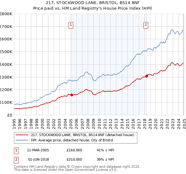 217, STOCKWOOD LANE, BRISTOL, BS14 8NF: Price paid vs HM Land Registry's House Price Index