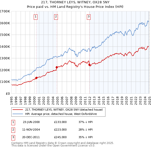 217, THORNEY LEYS, WITNEY, OX28 5NY: Price paid vs HM Land Registry's House Price Index