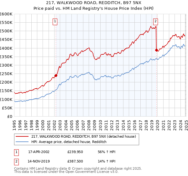 217, WALKWOOD ROAD, REDDITCH, B97 5NX: Price paid vs HM Land Registry's House Price Index