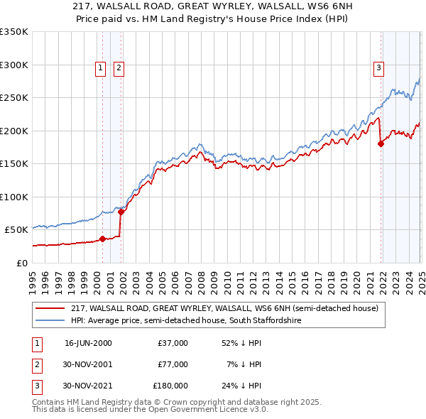 217, WALSALL ROAD, GREAT WYRLEY, WALSALL, WS6 6NH: Price paid vs HM Land Registry's House Price Index