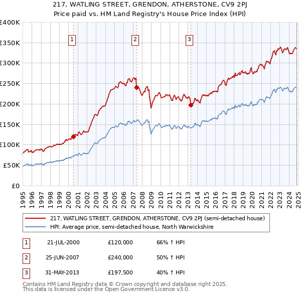 217, WATLING STREET, GRENDON, ATHERSTONE, CV9 2PJ: Price paid vs HM Land Registry's House Price Index