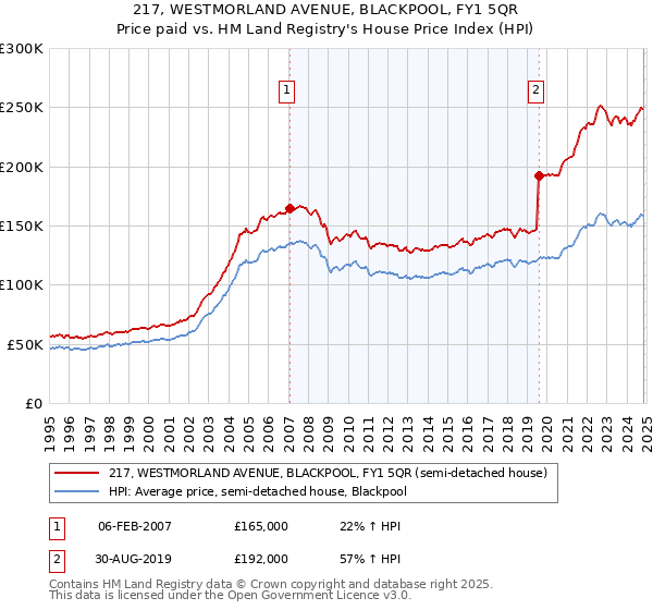 217, WESTMORLAND AVENUE, BLACKPOOL, FY1 5QR: Price paid vs HM Land Registry's House Price Index