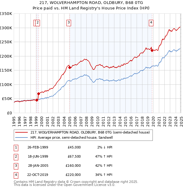 217, WOLVERHAMPTON ROAD, OLDBURY, B68 0TG: Price paid vs HM Land Registry's House Price Index