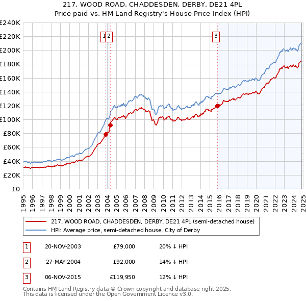 217, WOOD ROAD, CHADDESDEN, DERBY, DE21 4PL: Price paid vs HM Land Registry's House Price Index