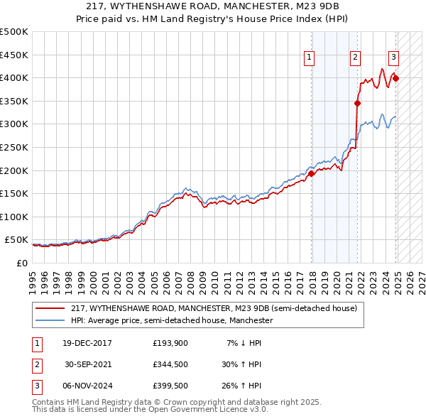 217, WYTHENSHAWE ROAD, MANCHESTER, M23 9DB: Price paid vs HM Land Registry's House Price Index