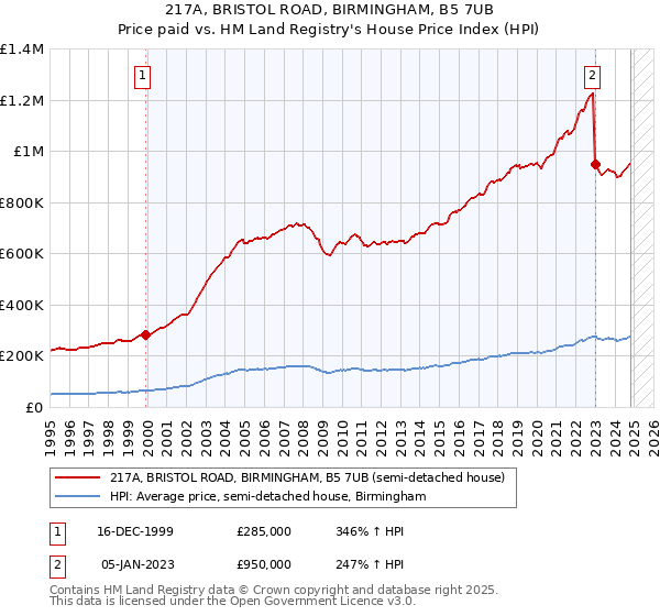 217A, BRISTOL ROAD, BIRMINGHAM, B5 7UB: Price paid vs HM Land Registry's House Price Index