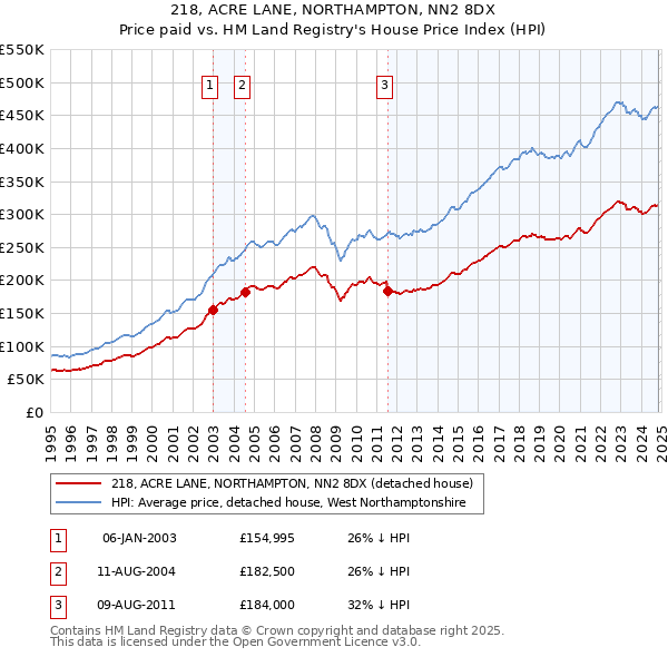 218, ACRE LANE, NORTHAMPTON, NN2 8DX: Price paid vs HM Land Registry's House Price Index