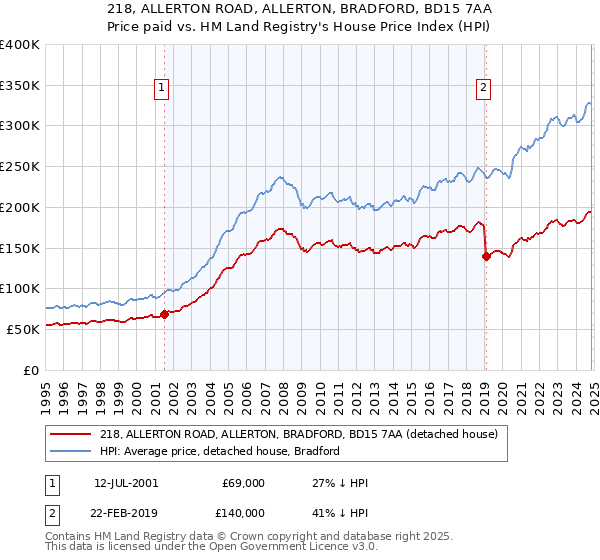 218, ALLERTON ROAD, ALLERTON, BRADFORD, BD15 7AA: Price paid vs HM Land Registry's House Price Index